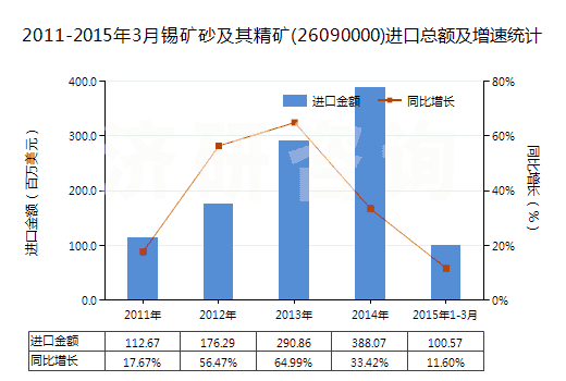 2011-2015年3月錫礦砂及其精礦(26090000)進(jìn)口總額及增速統(tǒng)計(jì)